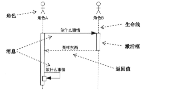 UML建模在产品经理工作中的应用